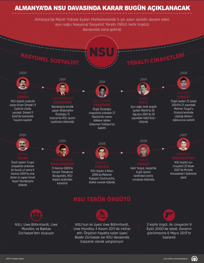 Almanya'da NSU davasında karar günü
